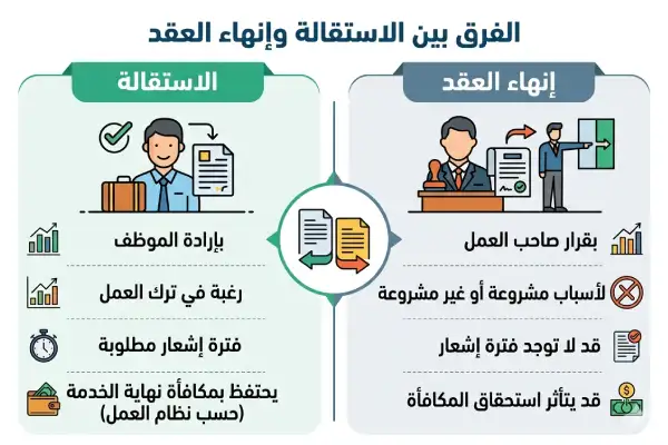 الفرق بين الاستقالة وإنهاء العقد في نظام العمل السعودي