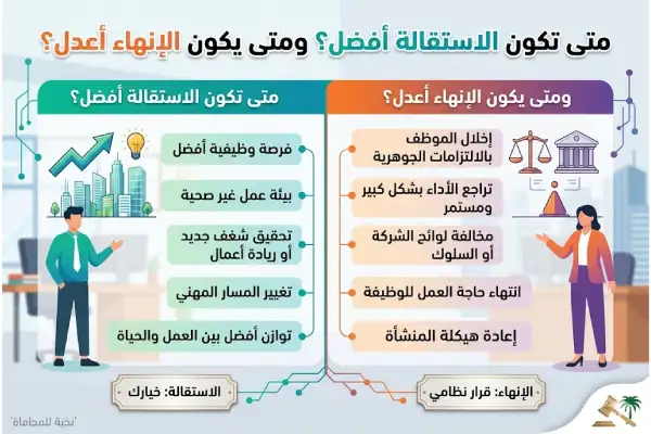 تفضيلات اتخاذ القرار بالاستقالة او انهاء عقد العمل