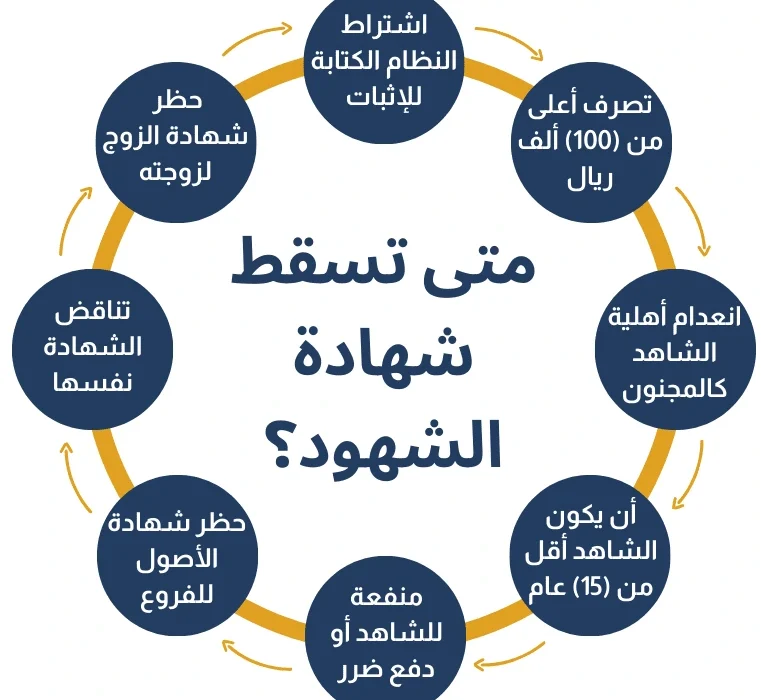 القدح في شهادة الشهود