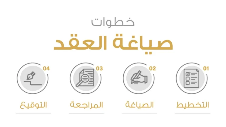 آلية إنهاء العقود التجارية