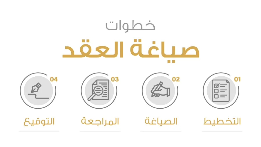 آلية إنهاء العقود التجارية