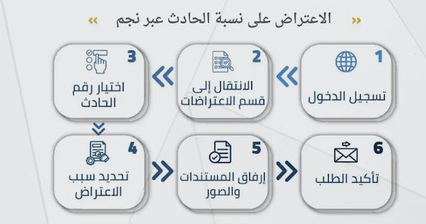 طريقة الاعتراض على نسبة الحادث عبر نجم في السعودية.