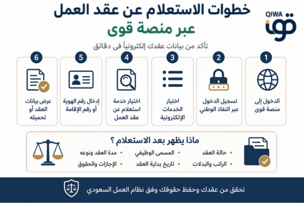 خطوات الاستعلام عن عقد العمل برقم الهوية عبر منصة قوى