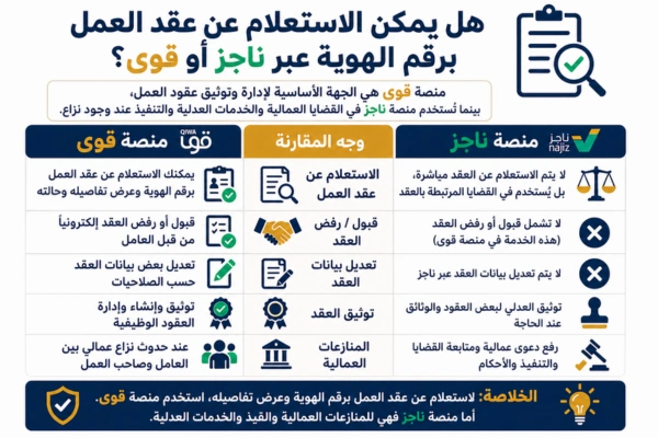 هل ممكن الاستعلام عن عقد العمل برقم الهوية عبر منصة قوى أو منصة ناجز