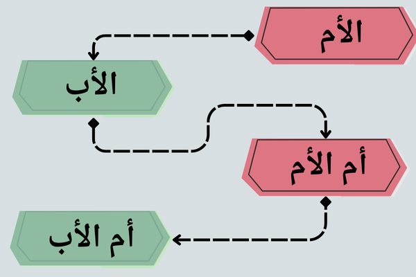 ترتيب مستحقي الحضانة بعد الطلاق وفق النظام الجديد.