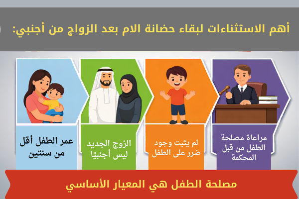 حالات لا تسقط فيها الحضانة عن الأم اذا تزوجت من أجنبي.