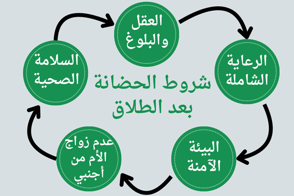 الشروط الأساسية لمنح الحضانة بعد الطلاق.
